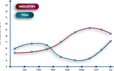 Client Specific Benchmarking via Integrated Digital Risk Modeling