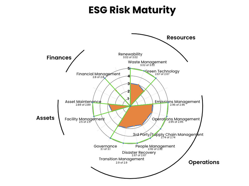 a NIST chart showing ESG Risk maturity