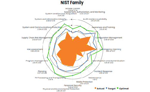 Move pointer to view chart.